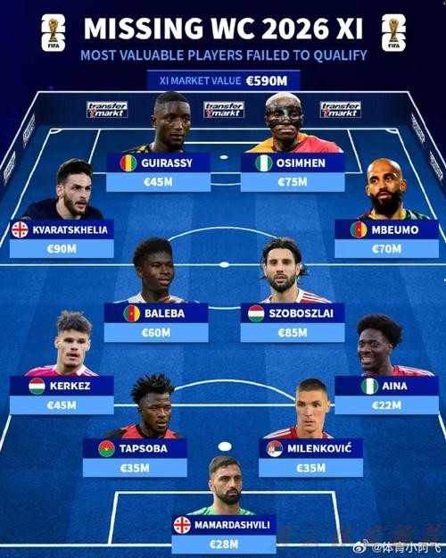 开云体育官网：无缘世界杯最贵阵：KK9000万欧领衔 索博奥斯梅恩在列
