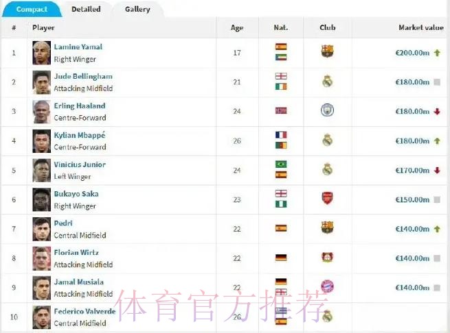 德转身价前15:亚马尔哈兰德姆巴佩2亿欧并列第一 德转身价前15:亚马尔哈兰德姆巴佩2亿欧并列第一